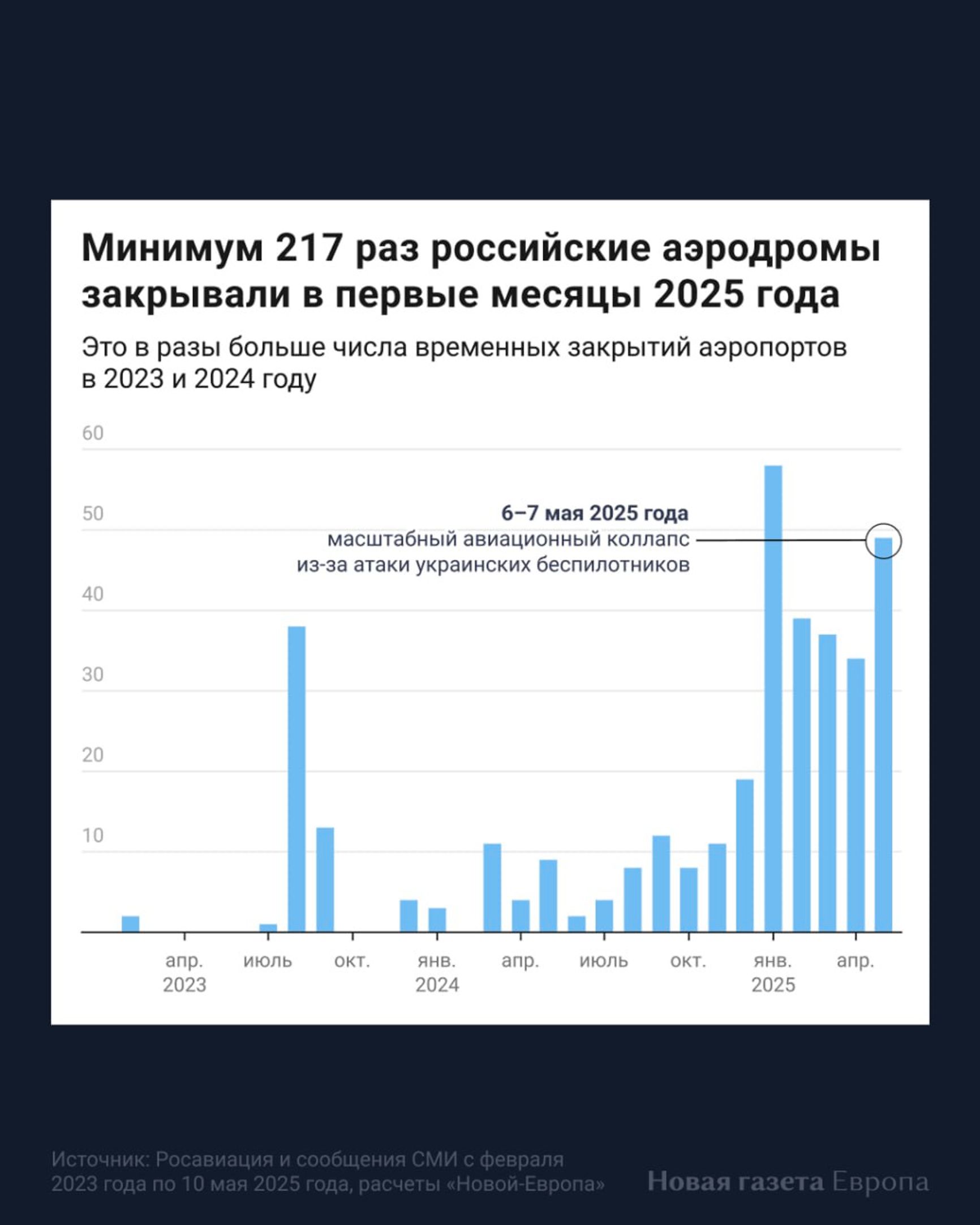 Прекращение работы аэропортов в России