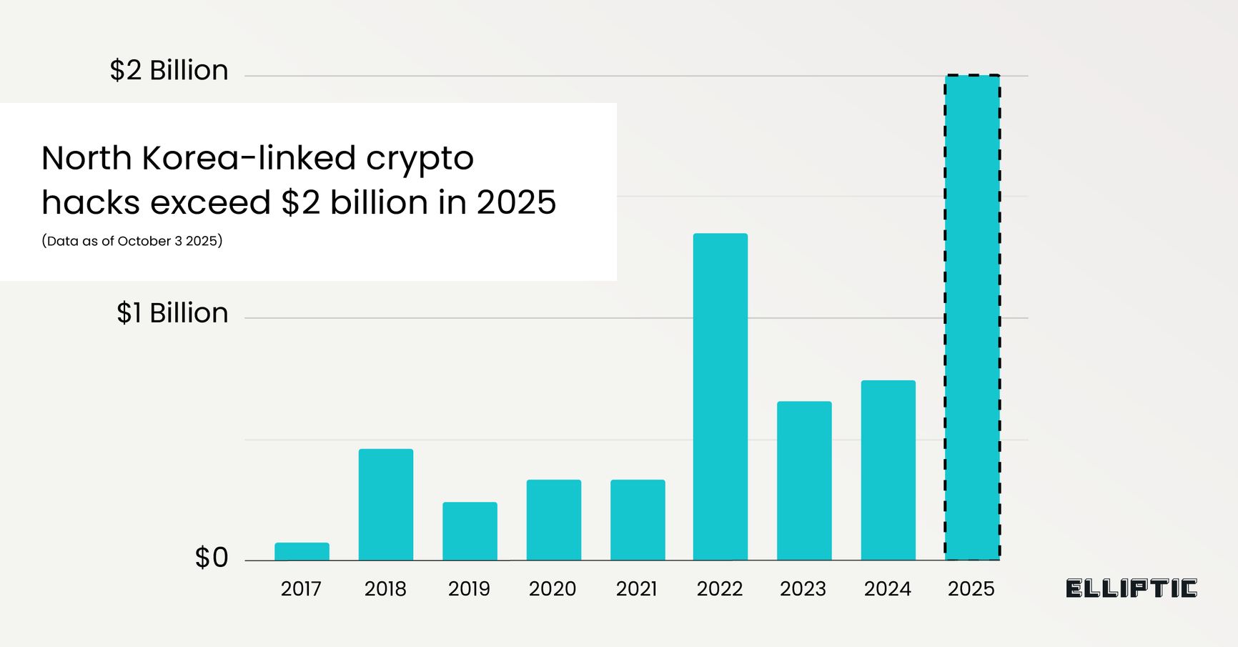 Количество активов в криптовалюте, похищенных северокорейскими хакерами с 2017 по 2025 годы