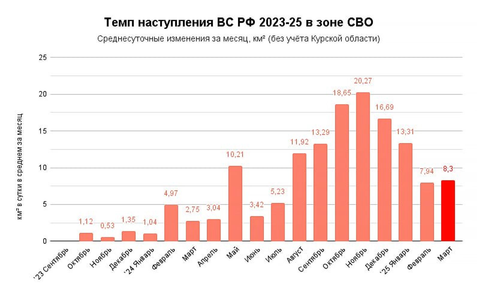 Помесячная динамика среднесуточных темпов продвижения ВС РФ в Украине