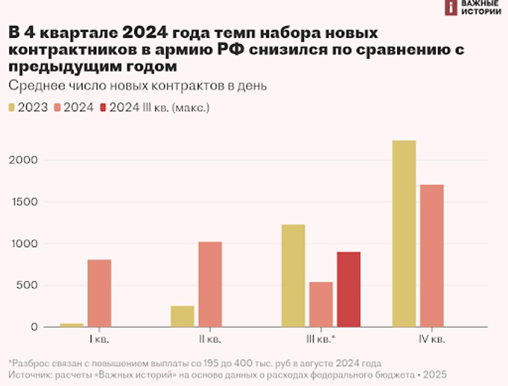 Среднесуточный темп набора контрактников в ВС РФ по кварталам в 2023–2024 годах