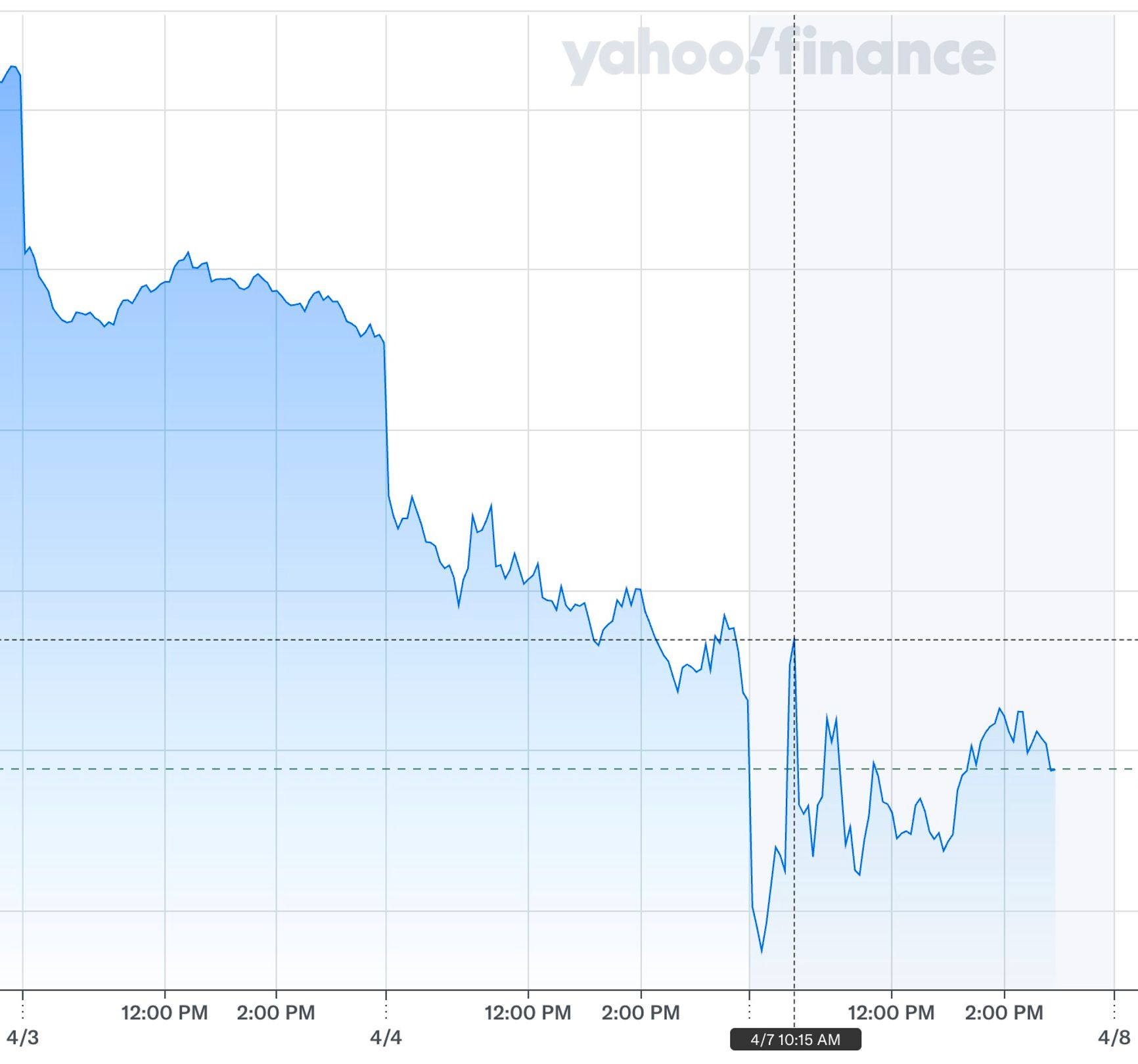 Dow Jones Industrial Average, 3, 4, 7 апреля 2025 года