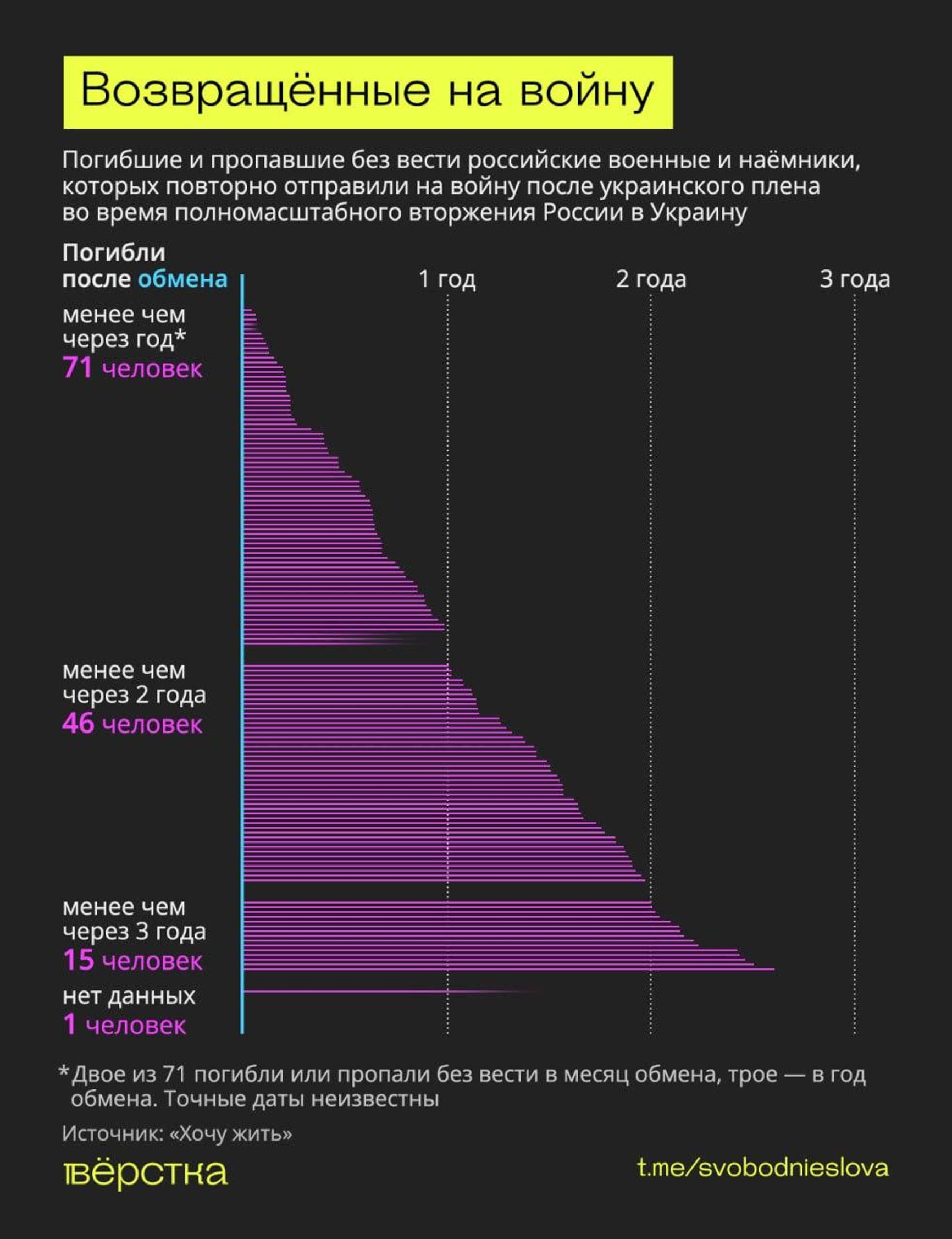 Погибшие и пропавшие без вести российские военные, возвращенные из плена
