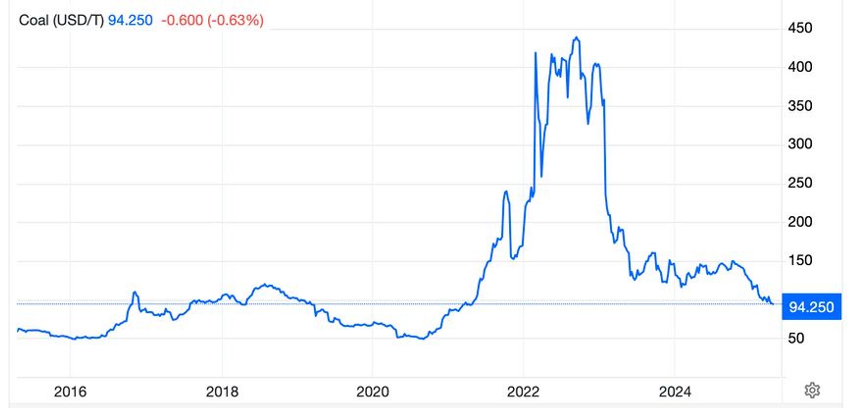 Price of Newcastle coal futures, USD per ton