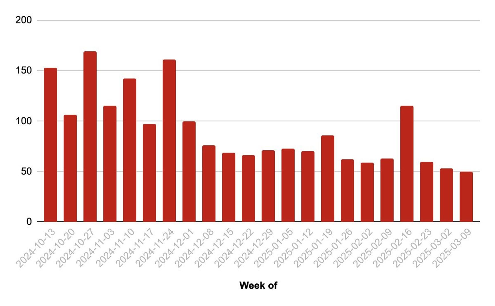 Визуально подтвержденные потери российской техники и вооружений по неделям с октября 2024 года