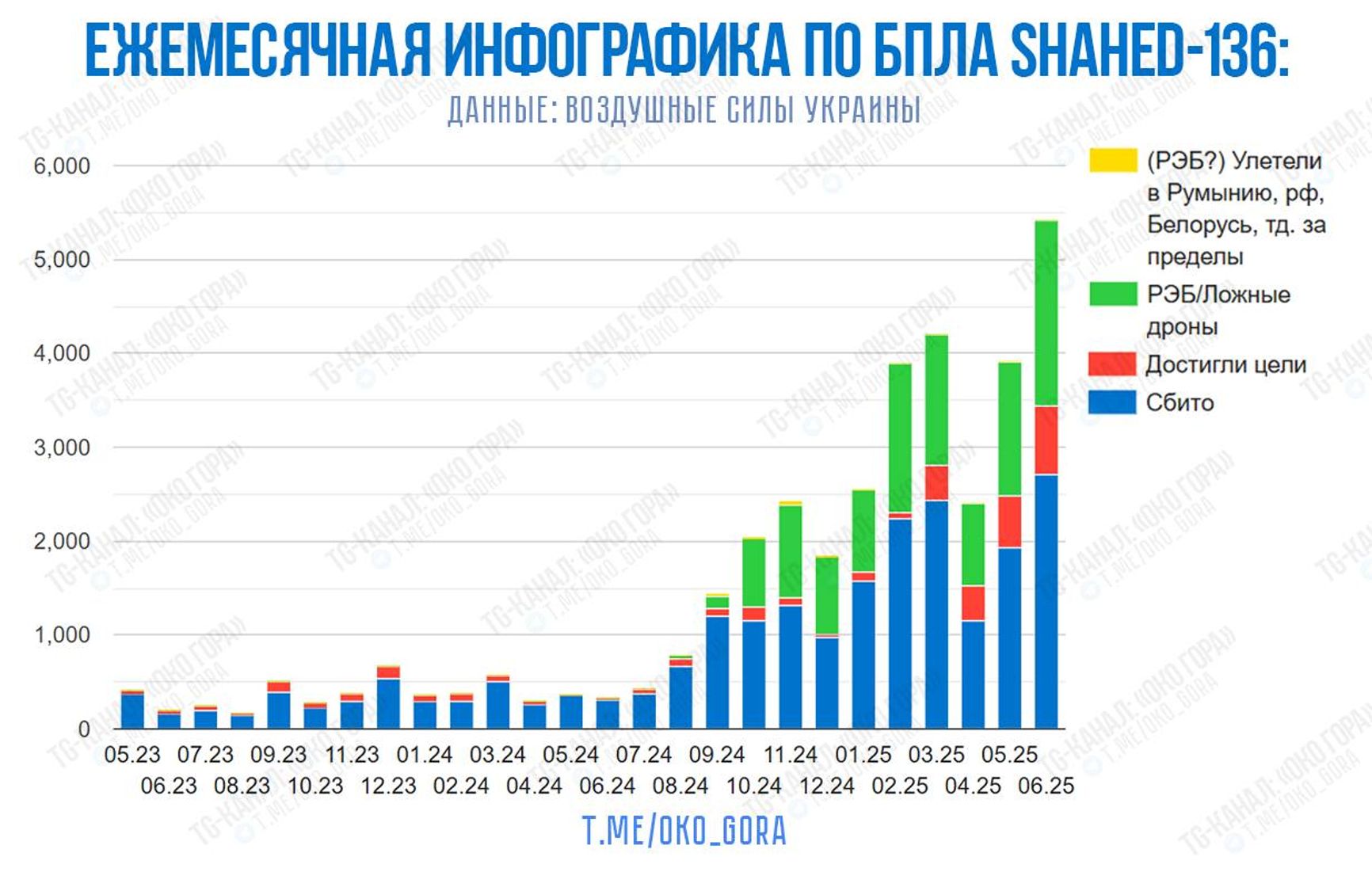 Помесячная динамика применения дронов типа «Шахед»