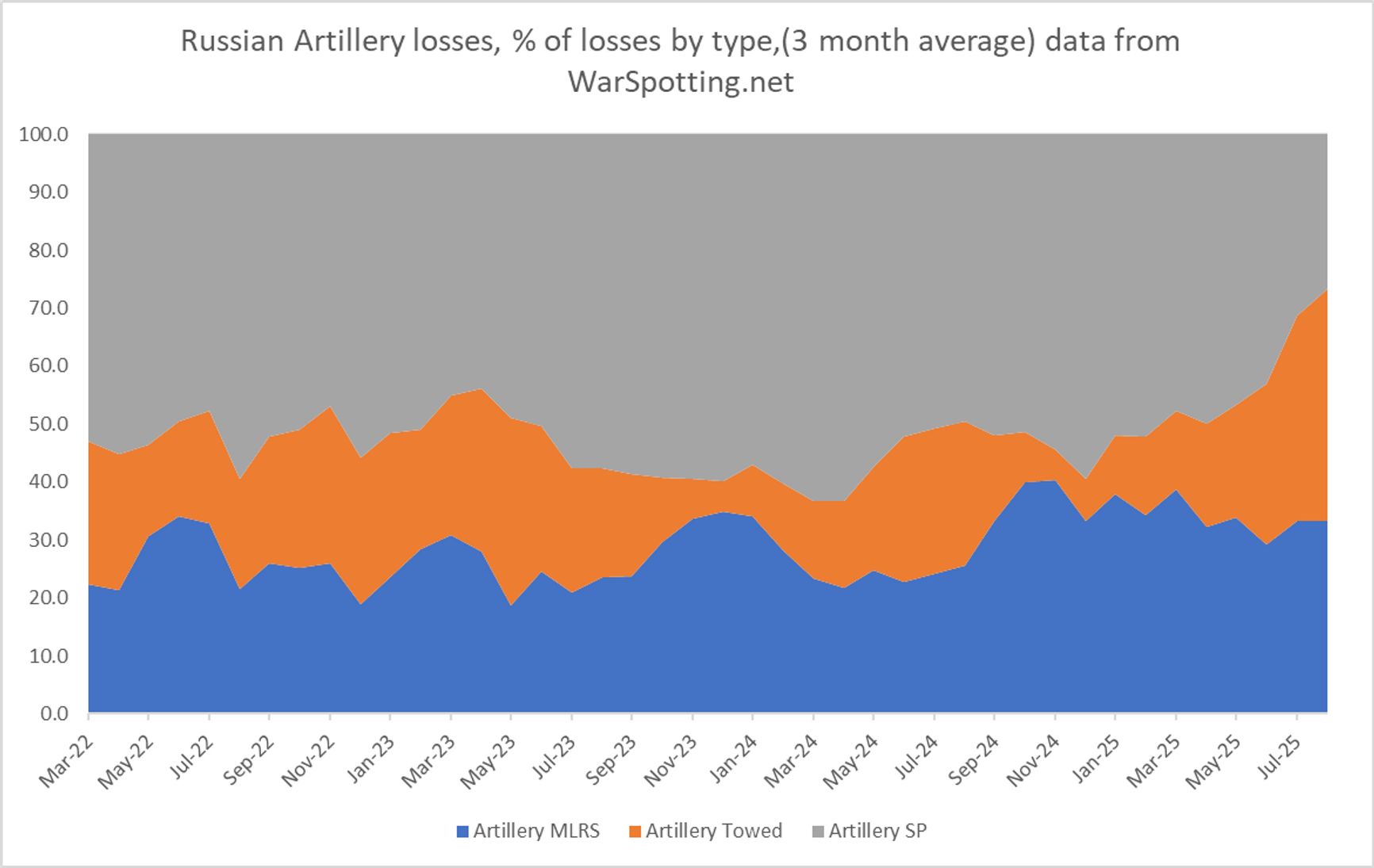 Структура визуально подтвержденных потерь российской артиллерии