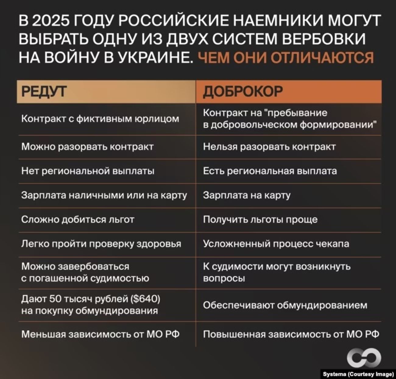 Различия между схемами вербовки добровольцев «Редут» и «Доброкор»