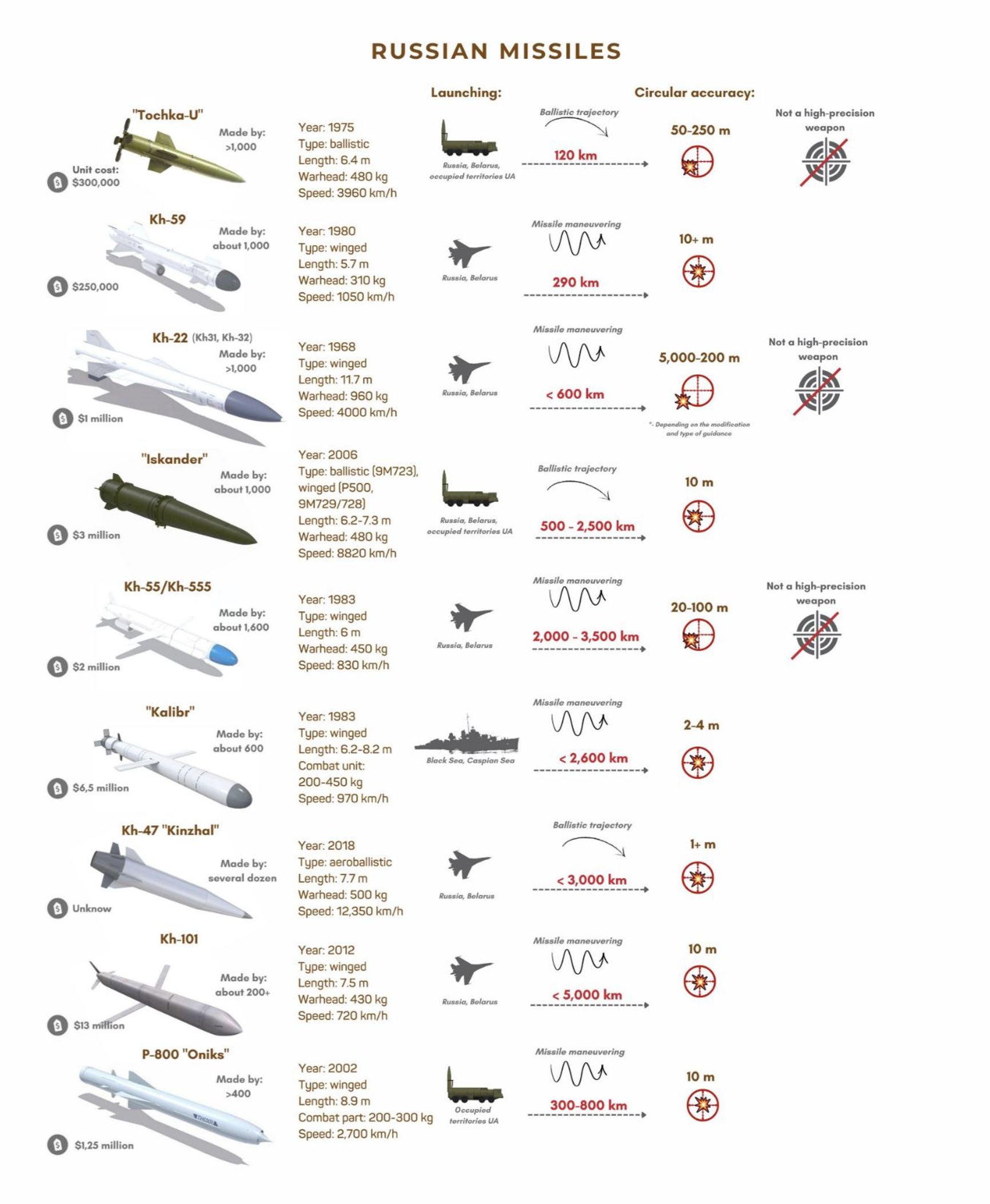 Russian missiles used against Ukraine Vladimir Datsenko / Forbes.ua